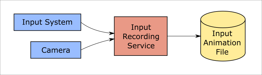 Recording diagram