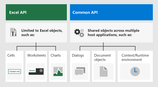 Differences between the Excel JS API and Common APIs.