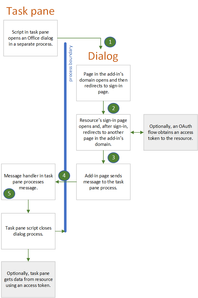 Diagram showing the relationship between the task pane and dialog browser processes.