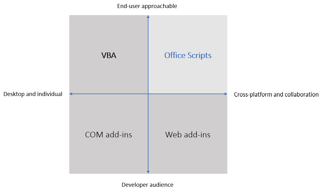 A four-quadrant diagram showing the areas of focus for different Office extensibility solutions. Both Office Scripts and VBA macros are designed to help end users create solutions. Office Scripts are built for cross-platform experiences and collaboration, whereas VBA is for the desktop.