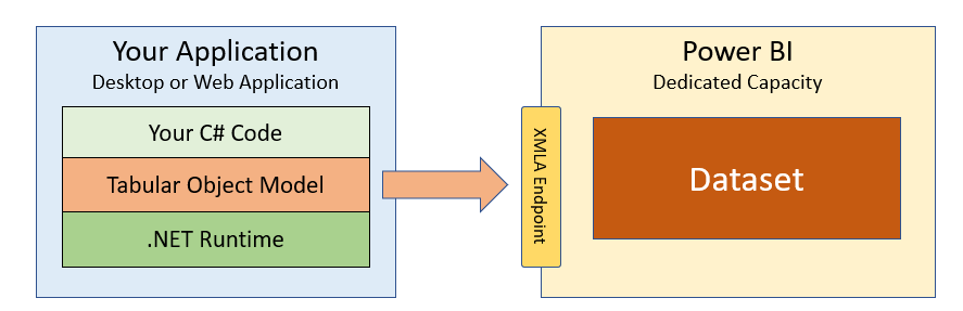 Diagram of application to model through the XMLA endpoint.