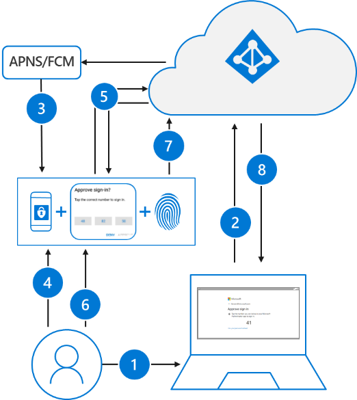 Diagram przedstawiający kroki związane z logowaniem użytkownika za pomocą aplikacji Microsoft Authenticator