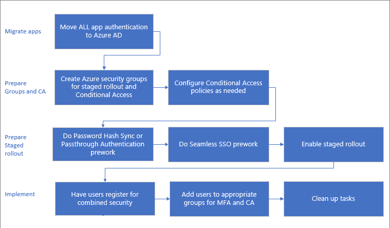 Przetwarzanie migracji aplikacji do usługi Microsoft Entra MultiFactor Authentication.