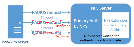 Diagram serwera NPS odrzucający zduplikowane żądania z serwera RADIUS