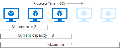 Diagram przedstawia autoskalowanie, z kilkoma serwerami w wierszu oznaczonym czasem > procesora 80% i dwoma serwerami oznaczonymi jako minimalna, trzy serwery jako bieżąca pojemność i pięć jako maksymalna.