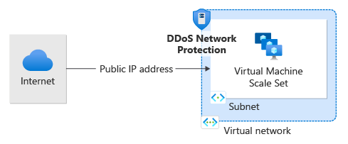 Diagram ochrony sieci przed atakami DDoS.