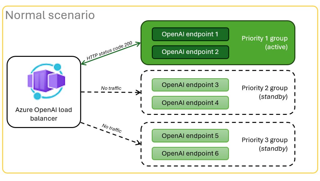 Diagram przedstawiający normalny scenariusz. W normalnym scenariuszu przedstawiono trzy grupy punktów końcowych usługi Azure OpenAI z pierwszą grupą dwóch punktów końcowych uzyskujących pomyślny ruch. 