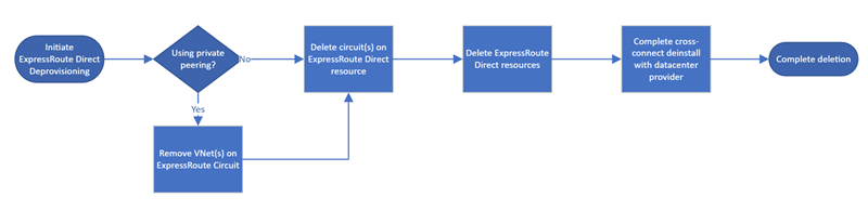 Diagram przepływu pracy usuwania bezpośredniego usługi ExpressRoute.