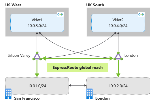 Diagram przedstawiający obwody połączone z usługą ExpressRoute Global Reach.