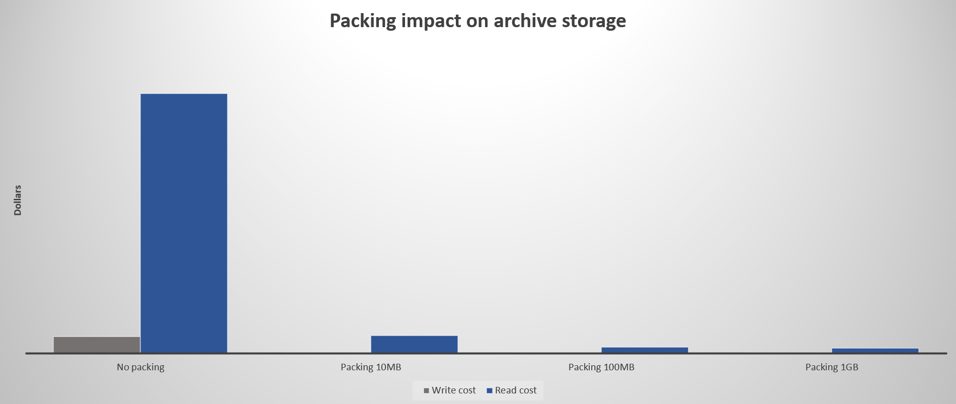 Wykres pokazujący wpływ na koszty podczas pakowania małych plików przed przekazaniem do warstwy dostępu Archiwum.