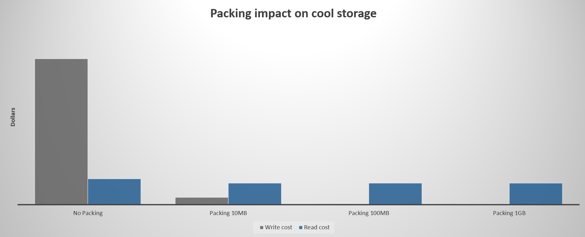 Wykres pokazujący wpływ na koszty podczas pakowania małych plików przed przekazaniem do warstwy dostępu Chłodna.