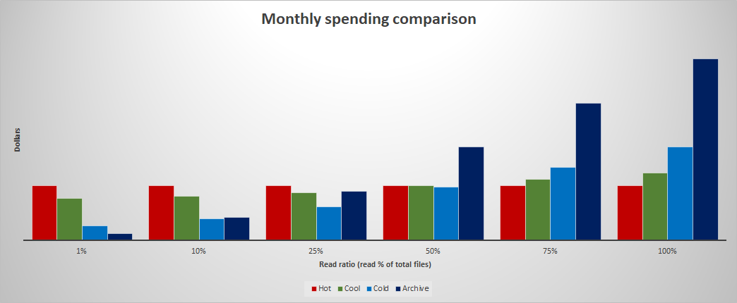 Wykres przedstawiający słupek dla każdej warstwy, która reprezentuje miesięczny koszt na podstawie procentowego wzorca odczytu