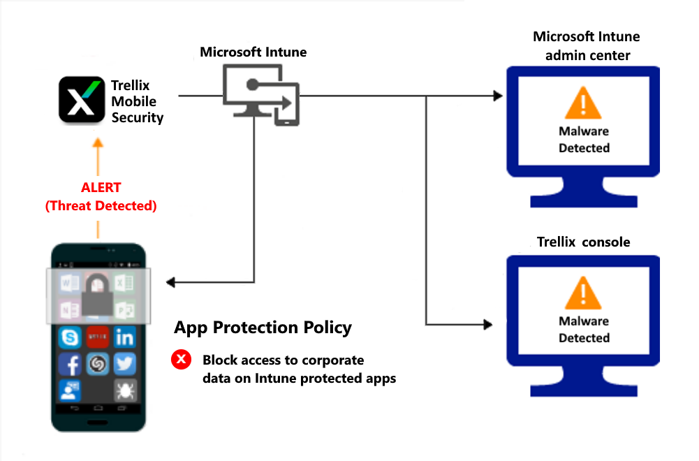 Przepływ produktu dla zasad Ochrona aplikacji do blokowania dostępu z powodu złośliwego oprogramowania.