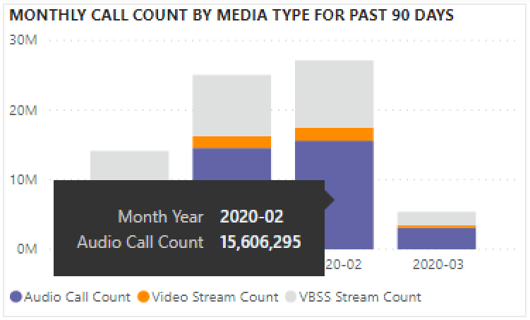 Screenshot of Monthly Call Count by Media Type for the last 90 days in Teams Usage Reports.