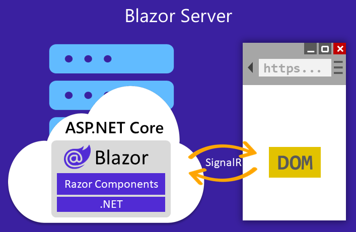 Przeglądarka współdziała z Blazor (hostowaną wewnątrz aplikacji ASP.NET Core) na serwerze za pośrednictwem SignalR połączenia.