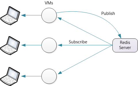 Diagram przedstawiający relację między serwerem Redis Server, który subskrybuje maszyny wirtualne, komputery, które następnie publikują maszyny wirtualne na serwerach Redis.