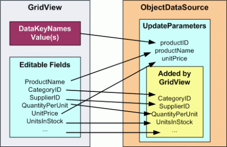 Obiekt GridView doda parametry do kolekcji UpdateParameters elementu ObjectDataSource