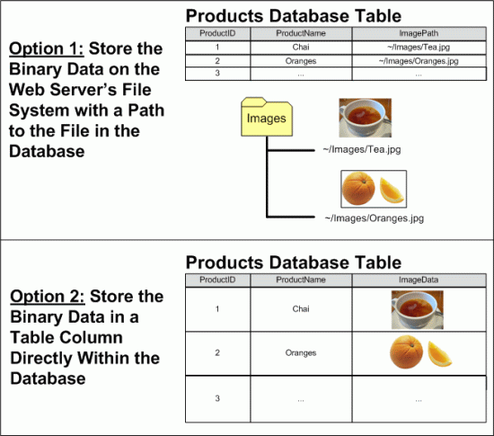 Dane binarne mogą być przechowywane w systemie plików lub bezpośrednio w bazie danych