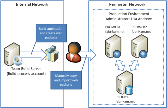 Administrator środowiska produkcyjnego musi ręcznie skopiować pakiety wdrażania sieci Web z serwera kompilacji i zaimportować je do I S na podstawowym produkcyjnym serwerze internetowym.