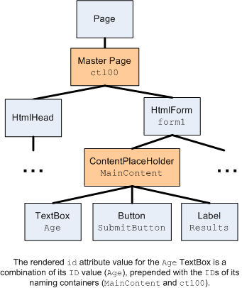 Atrybuty identyfikatora renderowania są oparte na wartościach identyfikatorów kontenerów nazewnictwa