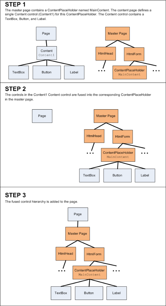 Hierarchie kontrolek strony wzorcowej i strony zawartości są połączone razem podczas etapu PreInit
