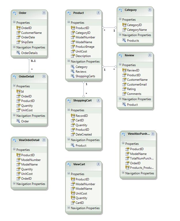 Zrzut ekranu przedstawiający utworzoną strukturę bazy danych.