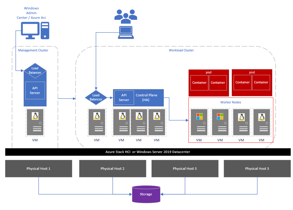 Illustrates the technical architecture of Azure Kubernetes Service on Azure Stack HCI