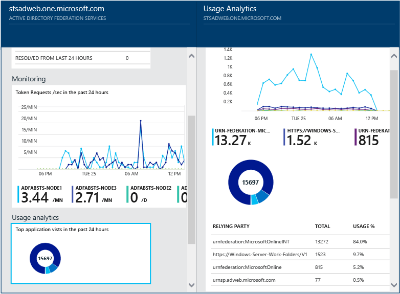 Screenshot that shows the Azure AD Connect Health 