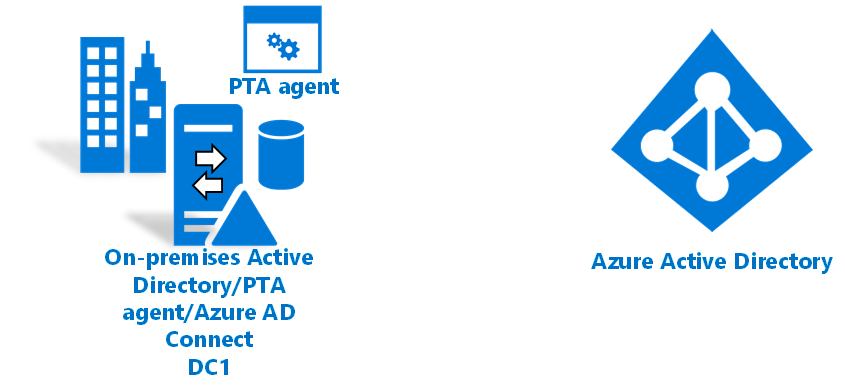 Diagram przedstawiający sposób tworzenia środowiska tożsamości hybrydowej na platformie Azure przy użyciu uwierzytelniania przekazywanego.