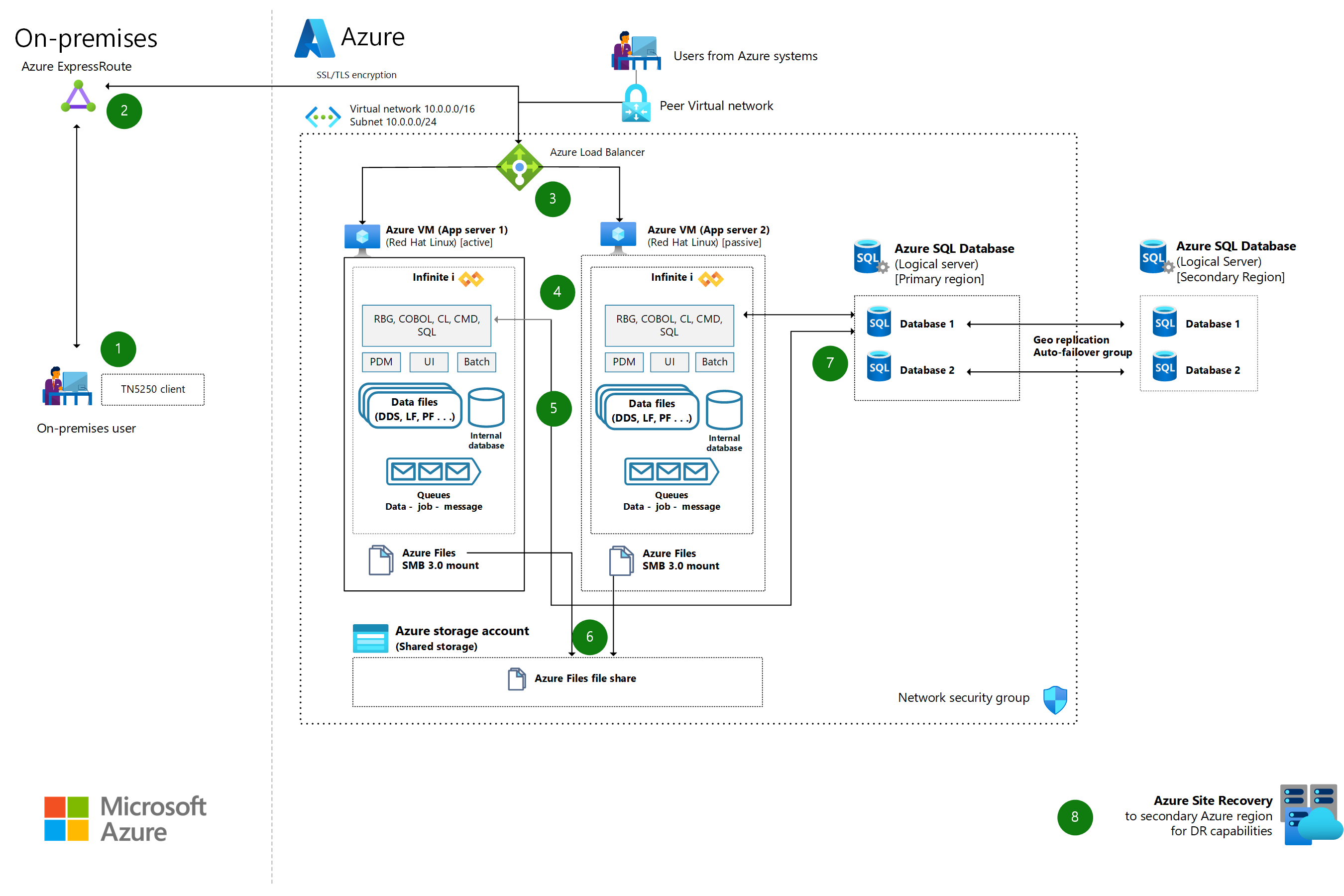 Miniatura systemu IBM System i (AS/400) na platformę Azure przy użyciu diagramu nieskończonego i architektury.
