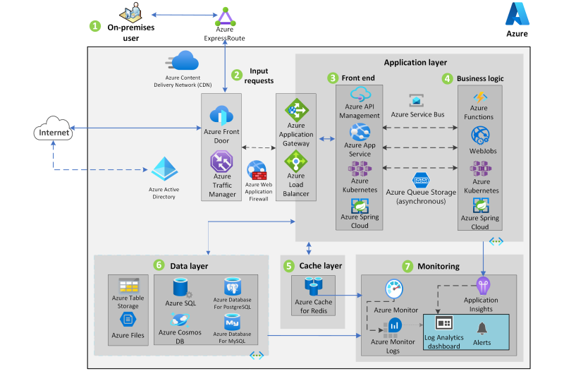 Miniatura przetwarzania transakcji online ibm z/OS na diagramie architektury platformy Azure.