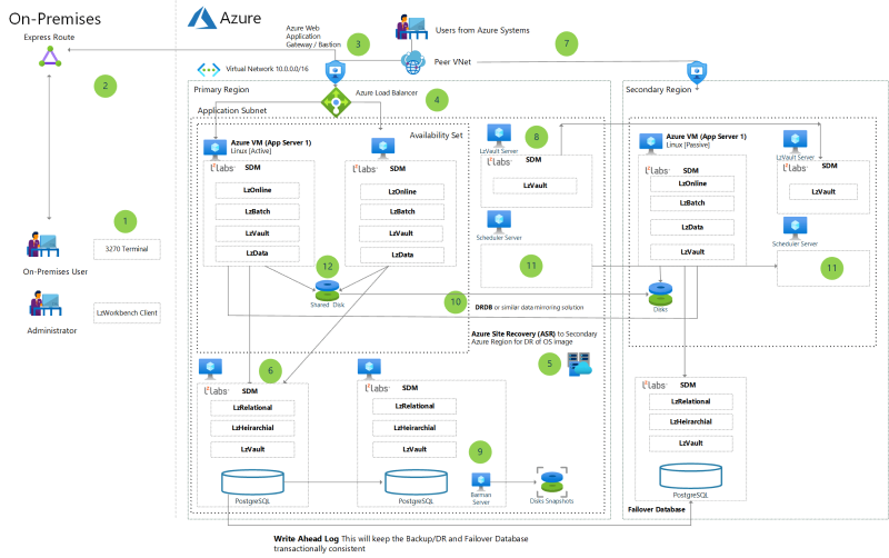 Miniatura użycia LzLabs Software Defined Mainframe (SDM) na diagramie architektury wdrożenia maszyny wirtualnej platformy Azure.
