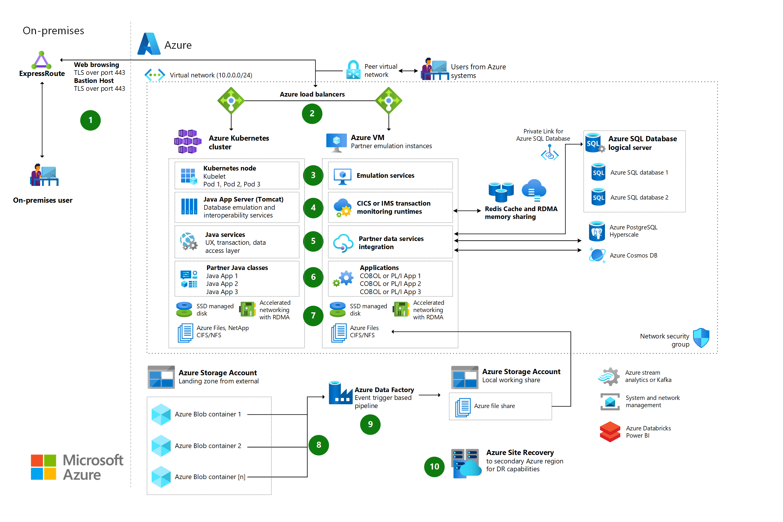 Miniatura refaktoryzacji obiektu mainframe IBM z/OS (CF) do diagramu architektury platformy Azure.
