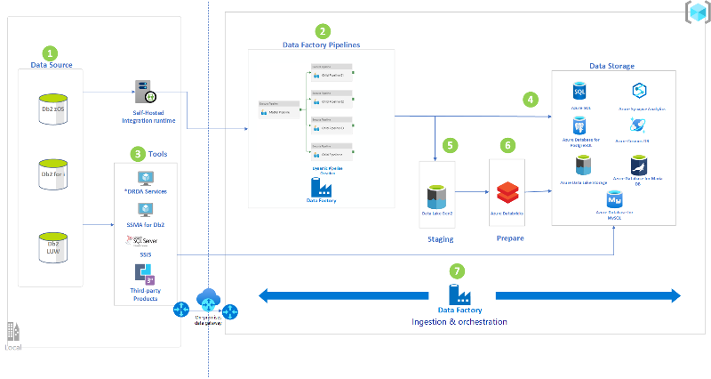 Miniatura replikowania i synchronizowania danych mainframe na diagramie architektury platformy Azure.