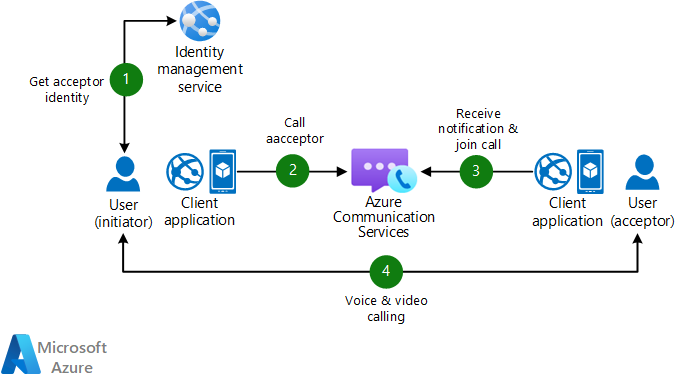 Diagram that shows Communication Services calling without push notifications.