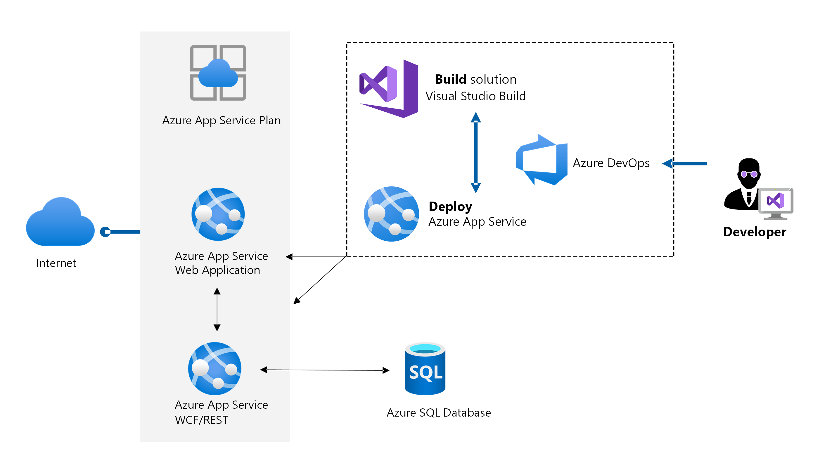 Po przeprowadzeniu migracji aplikacji na platformę Azure wskaż aplikację usług W C F/R E S T. Ocena bazy danych, migracja jej, aprowizuj dwie aplikacje internetowe, a następnie wdróż aplikacje.