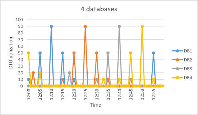 Wykres przedstawiający cztery bazy danych ze wzorcem wykorzystania odpowiednim dla puli.