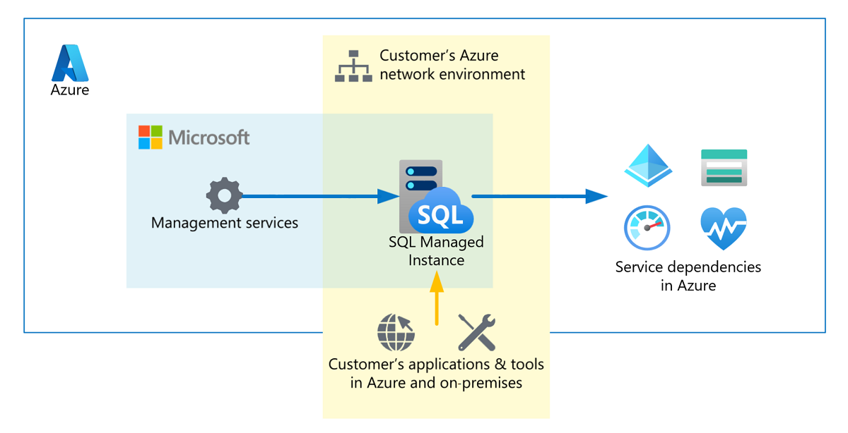 Diagram przedstawiający jednostki w architekturze łączności dla usługi Azure SQL Managed Instance po listopadzie 2022 r.