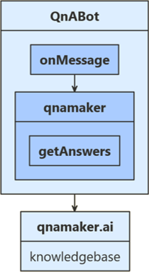 Przepływ logiki QnABot języka JavaScript