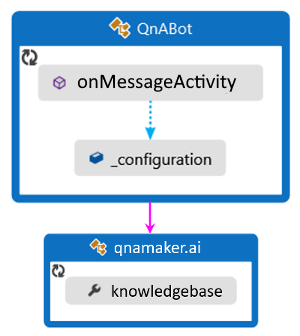 Przepływ logiki języka Java QnABot