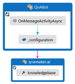 Przepływ logiki języka C# QnABot