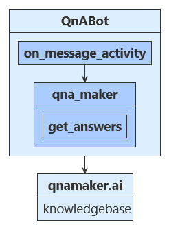 Przepływ logiki QnABot języka Python