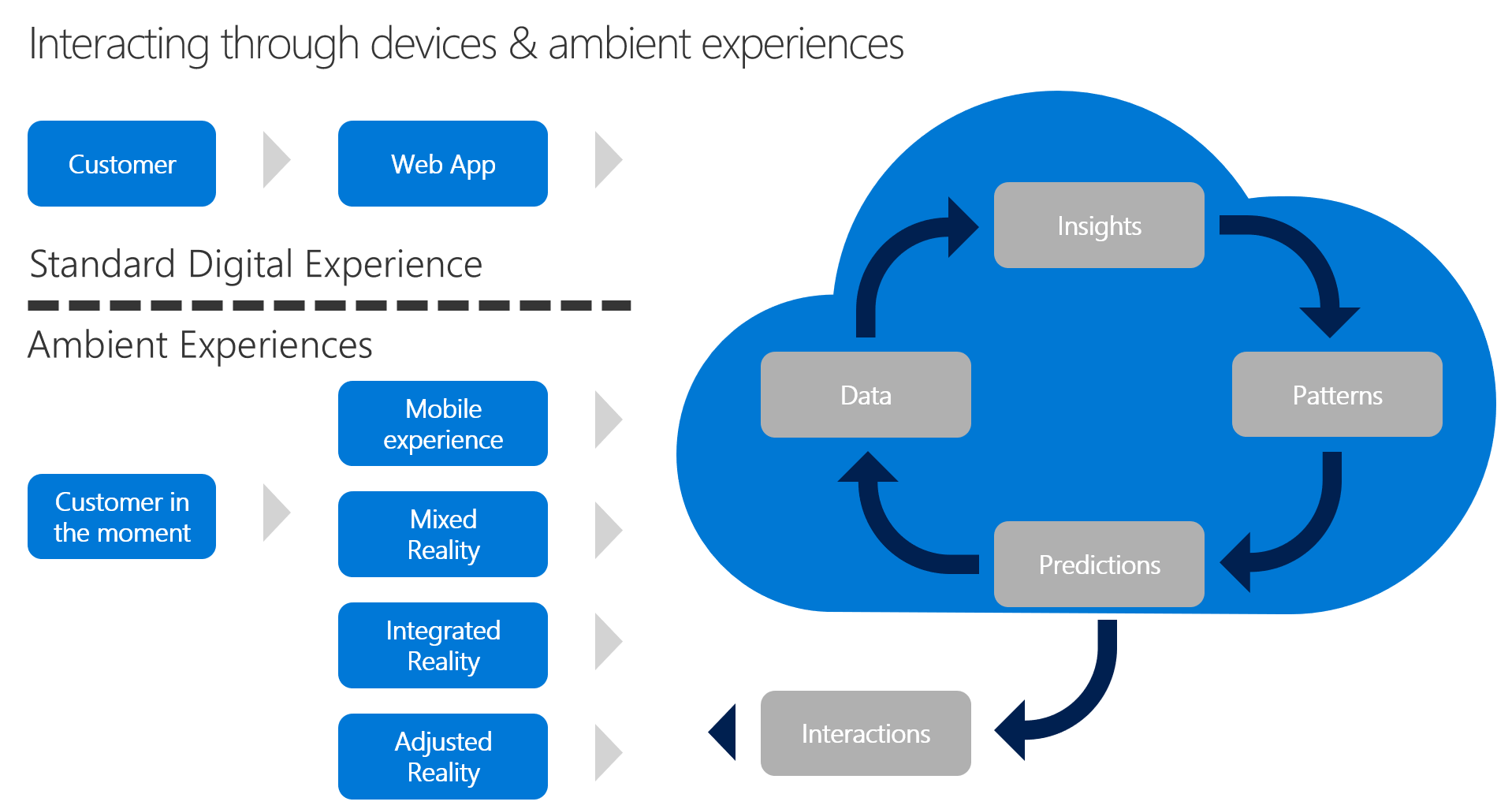 Diagram przedstawiający interakcję klienta za pośrednictwem urządzeń i środowisk otoczenia.