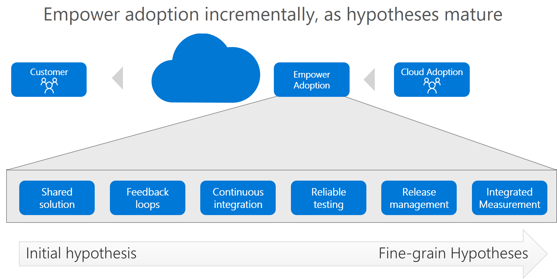 Diagram that shows the Cloud Adoption Framework approach to empower adoption.