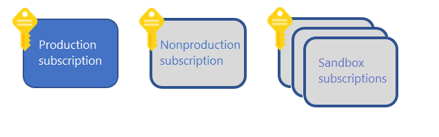 Model subskrypcji przedstawiający klucze obok pól oznaczonych etykietami produkcyjnymi, nieprodukcyjnymi i piaskownicami.