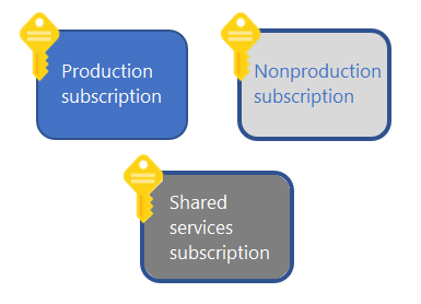 Początkowy model subskrypcji przedstawiający klucze obok pól oznaczonych etykietą produkcja, usługi nieprodukcyjne i udostępnione.