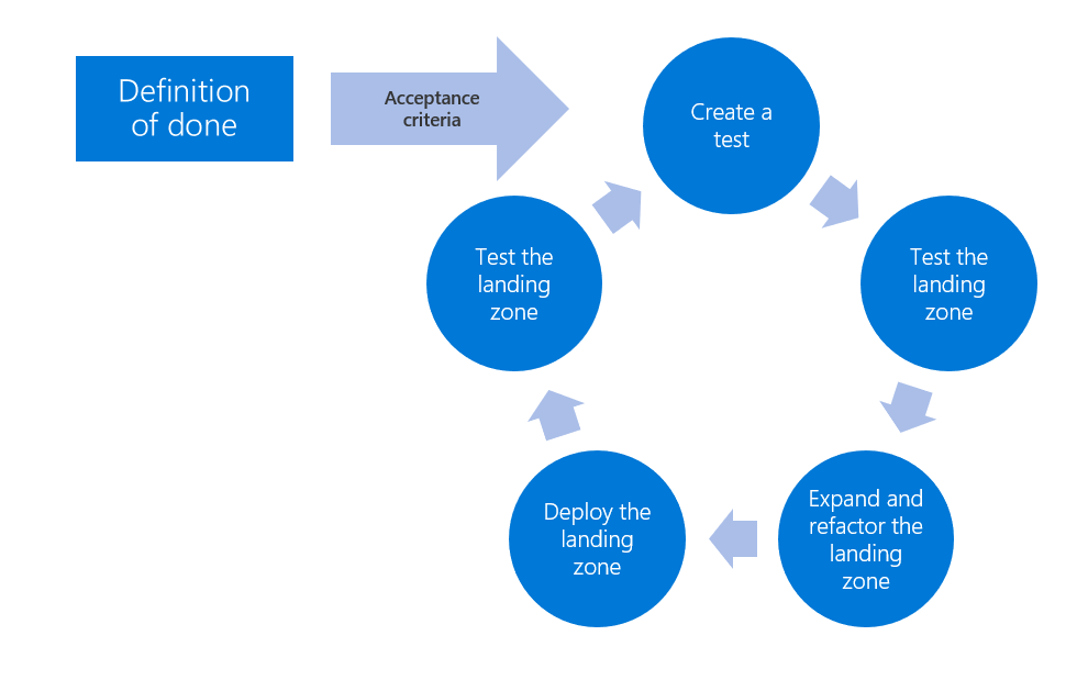 Diagram przedstawiający proces programowania opartego na testach dla stref docelowych platformy Azure.