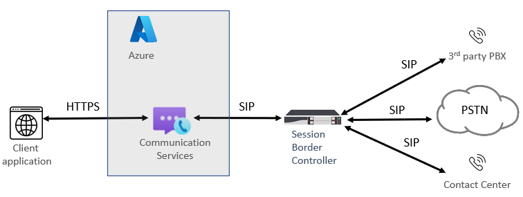 Diagram routingu bezpośredniego platformy Azure.
