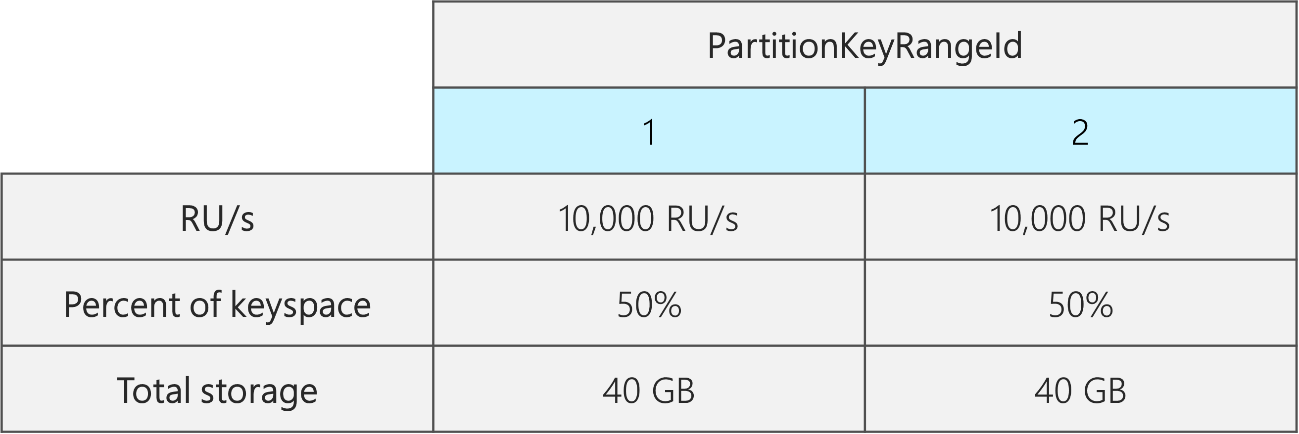 Dwa identyfikatory PartitionKeyRangeId, z których każda ma 10 000 RU/s, 40 GB i 50% całkowitej przestrzeni kluczy