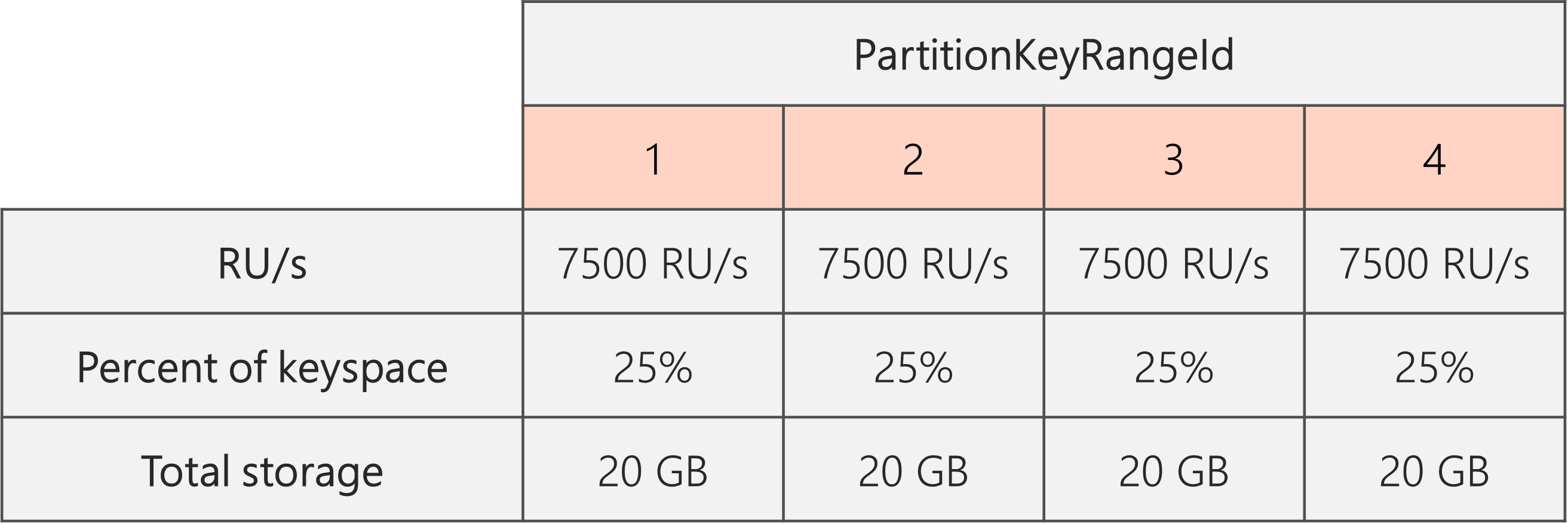Po zakończeniu dzielenia i obniżeniu ru/s z 40 000 RU/s do 30 000 RU/s, istnieją 4 PartitionKeyRangeIds, każdy z 7500 RU/s i 25% całkowitej przestrzeni kluczy (20 GB)